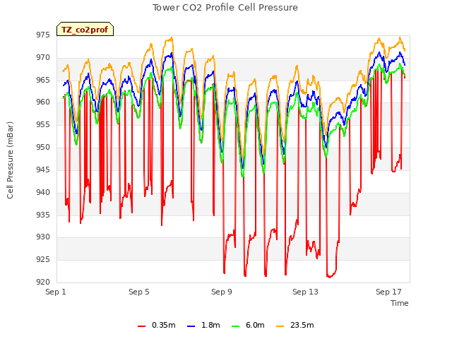 Explore the graph:Tower CO2 Profile Cell Pressure in a new window
