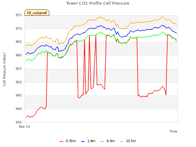 Explore the graph:Tower CO2 Profile Cell Pressure in a new window