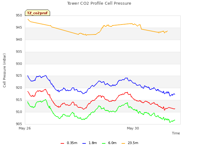 Explore the graph:Tower CO2 Profile Cell Pressure in a new window