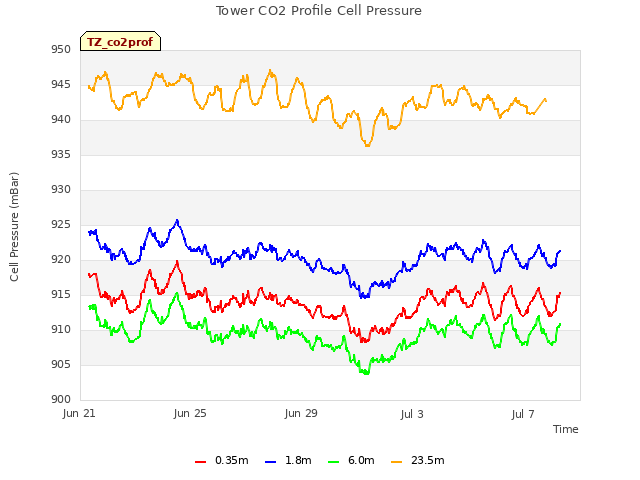 Explore the graph:Tower CO2 Profile Cell Pressure in a new window