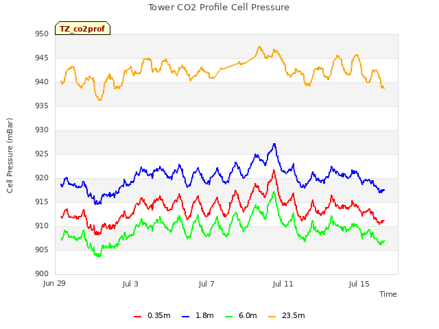 Explore the graph:Tower CO2 Profile Cell Pressure in a new window