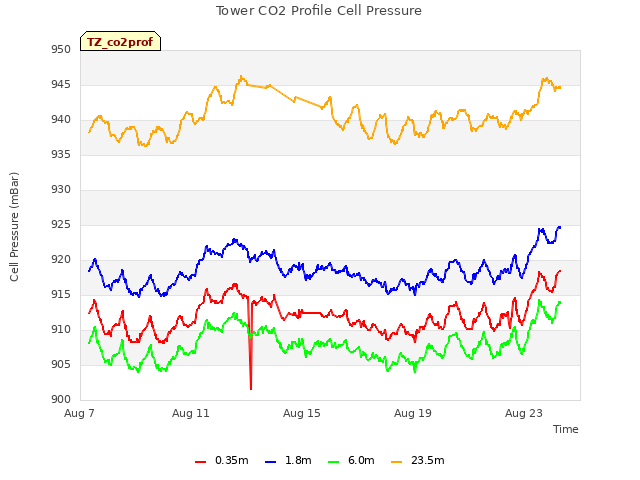 Explore the graph:Tower CO2 Profile Cell Pressure in a new window
