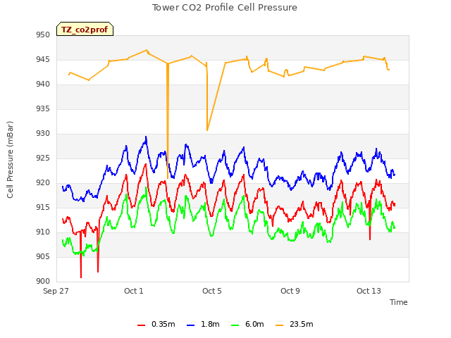 Explore the graph:Tower CO2 Profile Cell Pressure in a new window