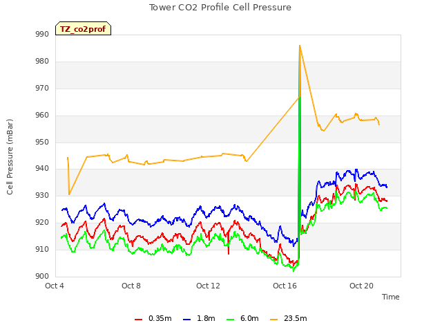 Explore the graph:Tower CO2 Profile Cell Pressure in a new window