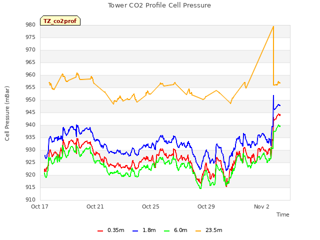 Explore the graph:Tower CO2 Profile Cell Pressure in a new window