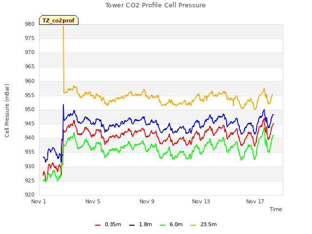 Explore the graph:Tower CO2 Profile Cell Pressure in a new window