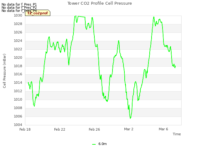 Explore the graph:Tower CO2 Profile Cell Pressure in a new window