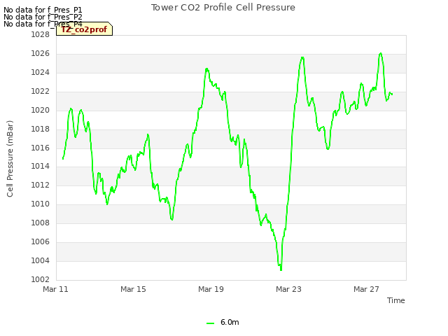 Explore the graph:Tower CO2 Profile Cell Pressure in a new window