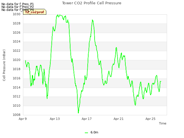 Explore the graph:Tower CO2 Profile Cell Pressure in a new window