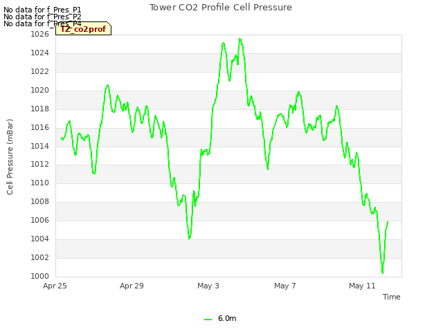 Explore the graph:Tower CO2 Profile Cell Pressure in a new window