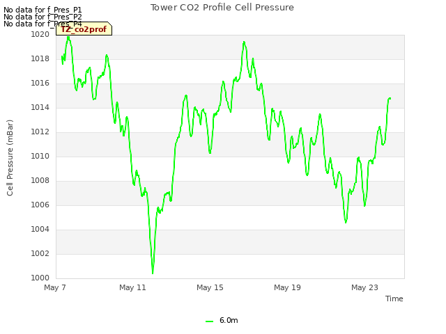 Explore the graph:Tower CO2 Profile Cell Pressure in a new window