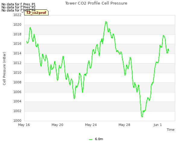 Explore the graph:Tower CO2 Profile Cell Pressure in a new window