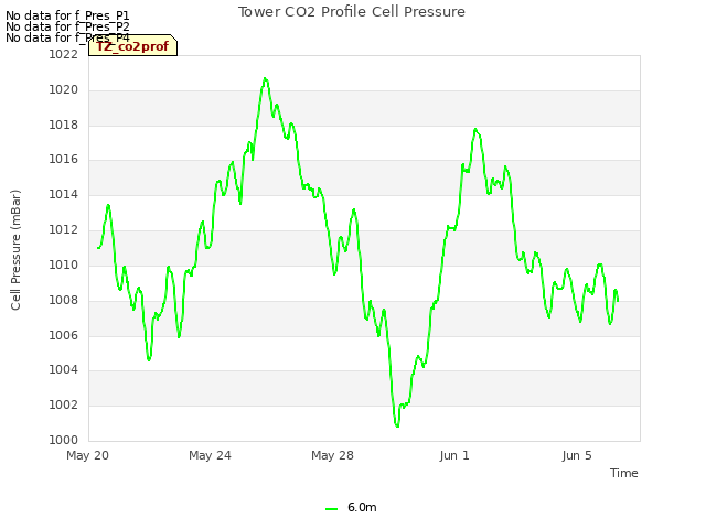 Explore the graph:Tower CO2 Profile Cell Pressure in a new window