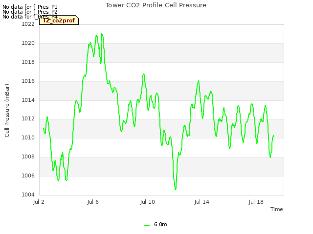 Explore the graph:Tower CO2 Profile Cell Pressure in a new window