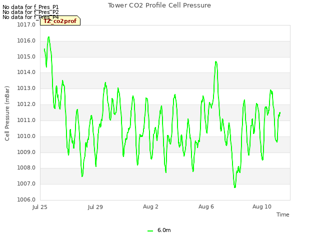 Explore the graph:Tower CO2 Profile Cell Pressure in a new window