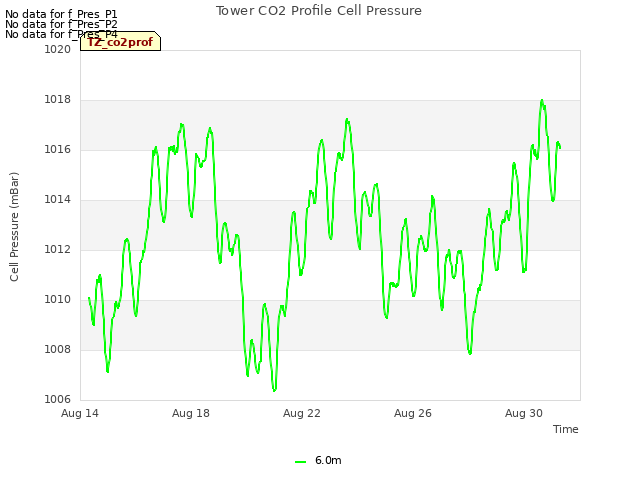 Explore the graph:Tower CO2 Profile Cell Pressure in a new window