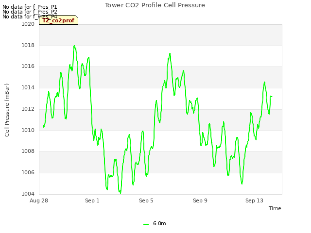 Explore the graph:Tower CO2 Profile Cell Pressure in a new window