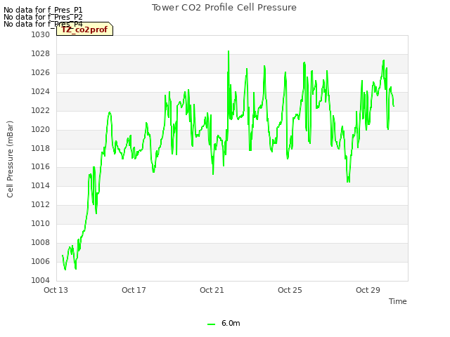 Explore the graph:Tower CO2 Profile Cell Pressure in a new window