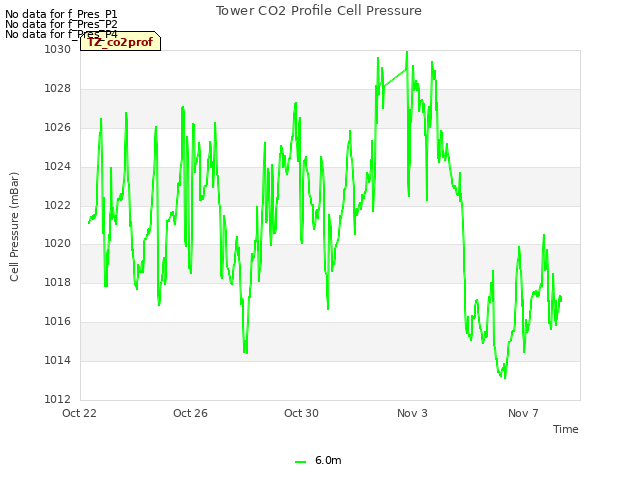 Explore the graph:Tower CO2 Profile Cell Pressure in a new window