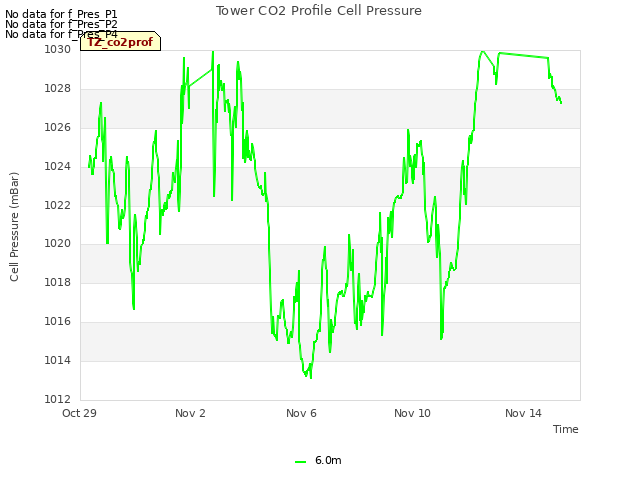 Explore the graph:Tower CO2 Profile Cell Pressure in a new window