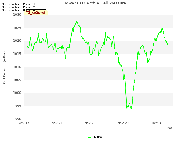 Explore the graph:Tower CO2 Profile Cell Pressure in a new window