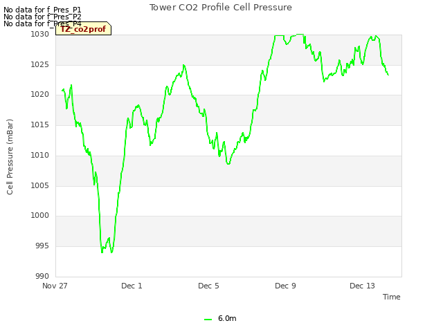 Explore the graph:Tower CO2 Profile Cell Pressure in a new window