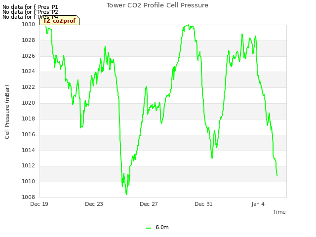 Explore the graph:Tower CO2 Profile Cell Pressure in a new window