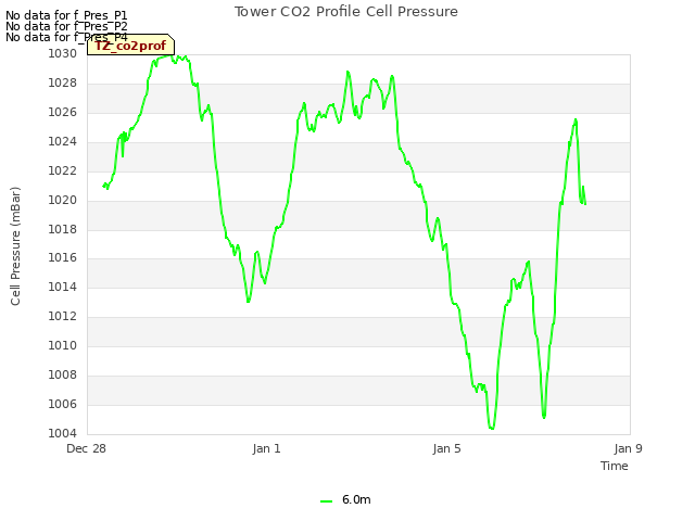 Explore the graph:Tower CO2 Profile Cell Pressure in a new window