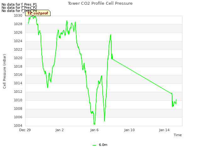 Explore the graph:Tower CO2 Profile Cell Pressure in a new window