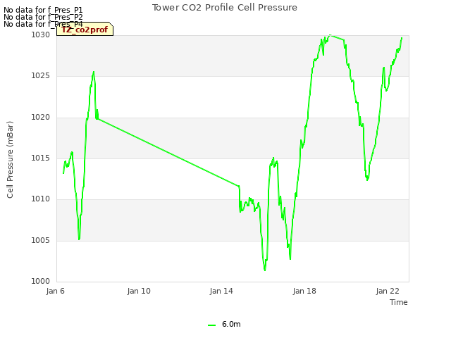 Explore the graph:Tower CO2 Profile Cell Pressure in a new window