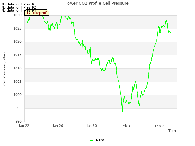 Explore the graph:Tower CO2 Profile Cell Pressure in a new window