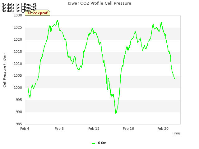 Explore the graph:Tower CO2 Profile Cell Pressure in a new window