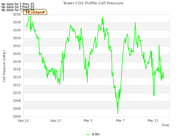 Explore the graph:Tower CO2 Profile Cell Pressure in a new window