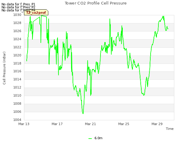 Explore the graph:Tower CO2 Profile Cell Pressure in a new window