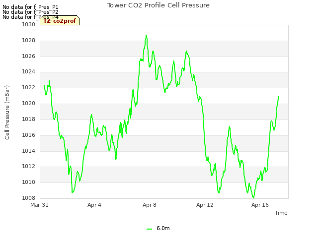 Explore the graph:Tower CO2 Profile Cell Pressure in a new window