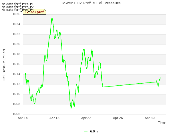 Explore the graph:Tower CO2 Profile Cell Pressure in a new window