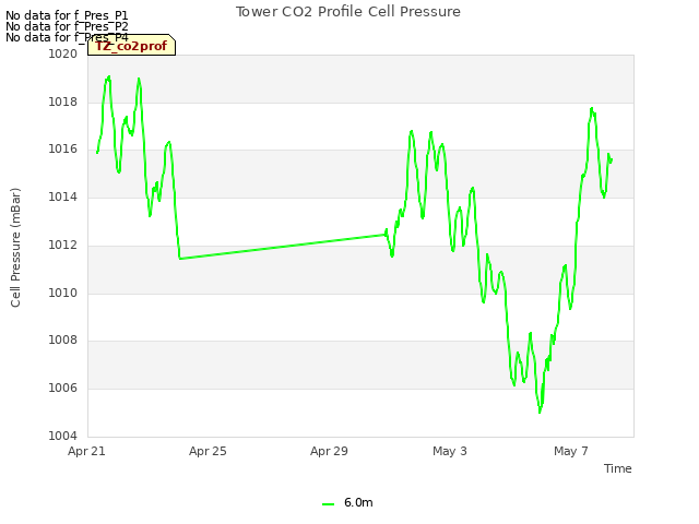 Explore the graph:Tower CO2 Profile Cell Pressure in a new window