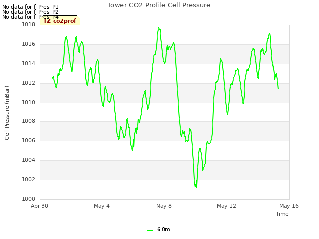 Explore the graph:Tower CO2 Profile Cell Pressure in a new window