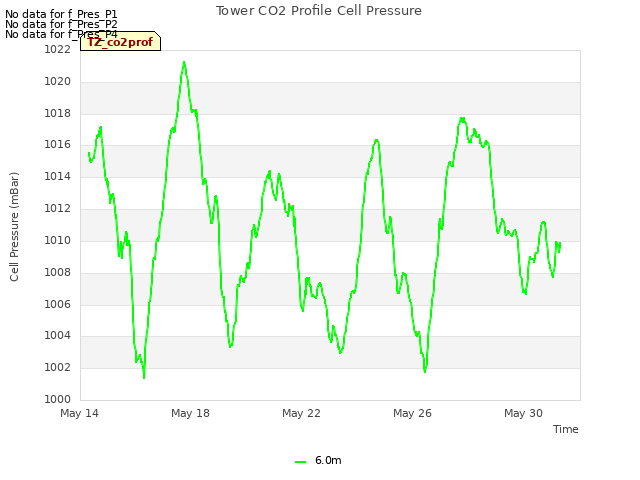 Explore the graph:Tower CO2 Profile Cell Pressure in a new window