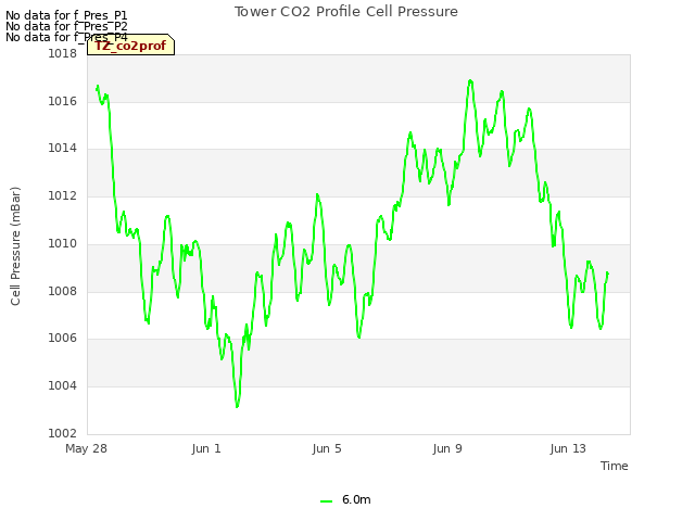 Explore the graph:Tower CO2 Profile Cell Pressure in a new window