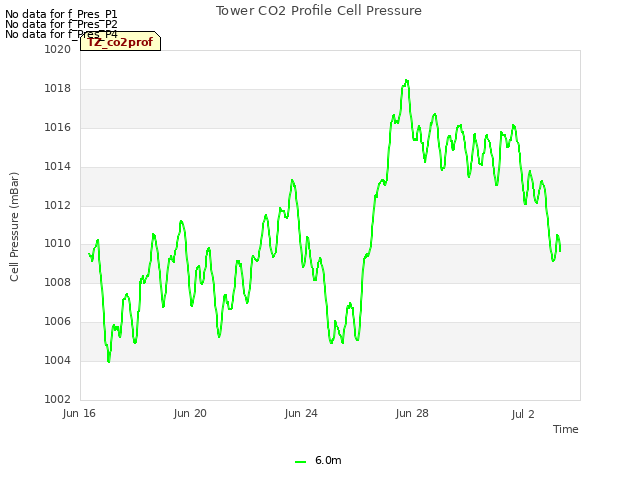 Explore the graph:Tower CO2 Profile Cell Pressure in a new window