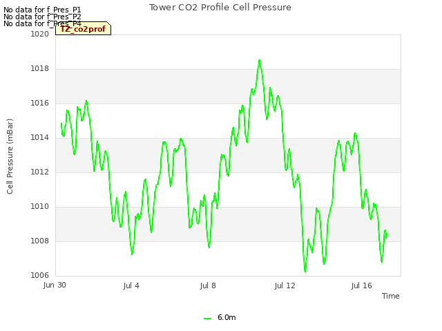 Explore the graph:Tower CO2 Profile Cell Pressure in a new window