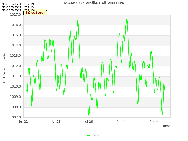 Explore the graph:Tower CO2 Profile Cell Pressure in a new window