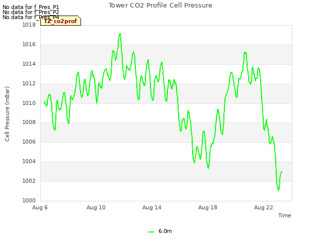 Explore the graph:Tower CO2 Profile Cell Pressure in a new window