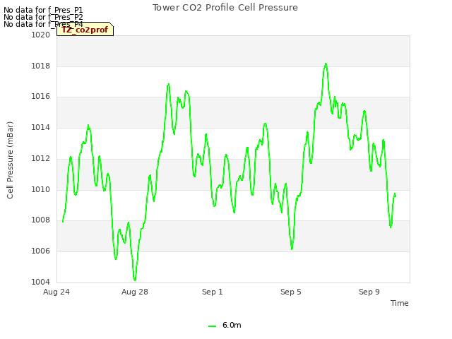 Explore the graph:Tower CO2 Profile Cell Pressure in a new window