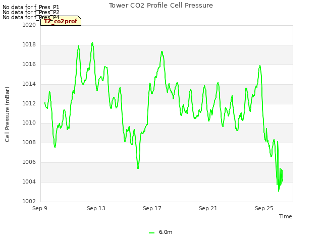 Explore the graph:Tower CO2 Profile Cell Pressure in a new window