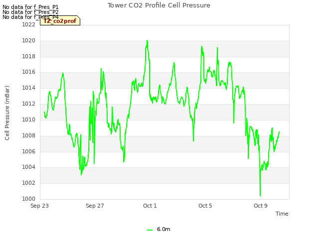 Explore the graph:Tower CO2 Profile Cell Pressure in a new window