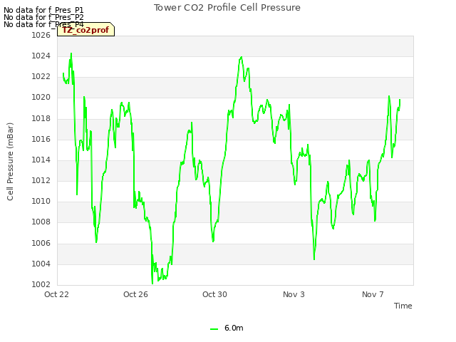 Explore the graph:Tower CO2 Profile Cell Pressure in a new window