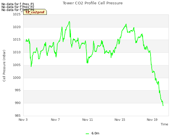 Explore the graph:Tower CO2 Profile Cell Pressure in a new window