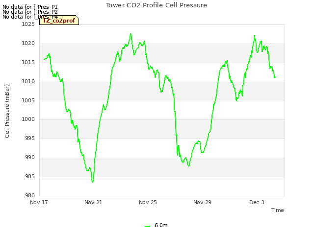 Explore the graph:Tower CO2 Profile Cell Pressure in a new window